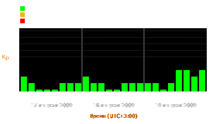 Состояние магнитосферы Земли с 17 по 19 августа 2009 года