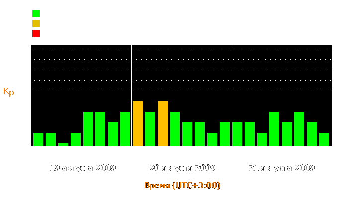 Состояние магнитосферы Земли с 19 по 21 августа 2009 года