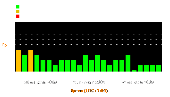 Состояние магнитосферы Земли с 20 по 22 августа 2009 года