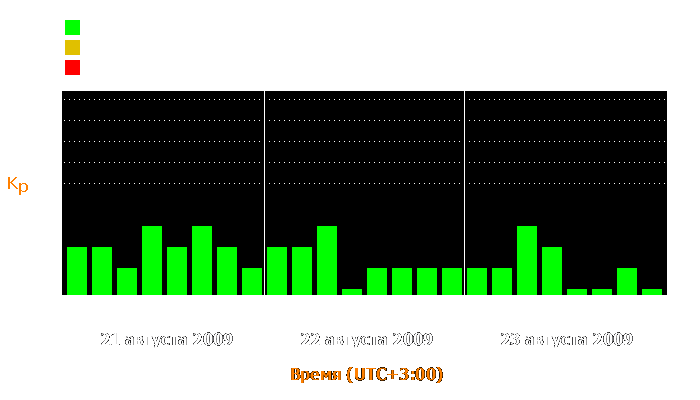 Состояние магнитосферы Земли с 21 по 23 августа 2009 года