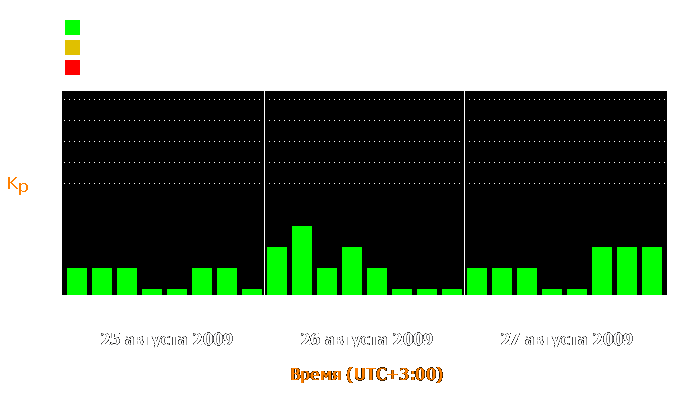 Состояние магнитосферы Земли с 25 по 27 августа 2009 года