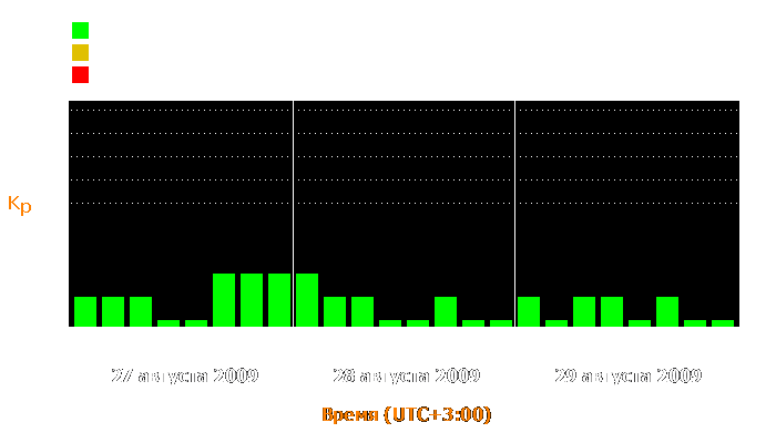 Состояние магнитосферы Земли с 27 по 29 августа 2009 года