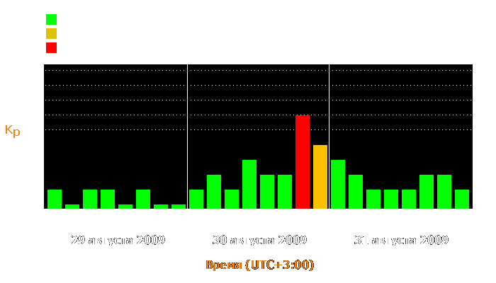 Состояние магнитосферы Земли с 29 по 31 августа 2009 года