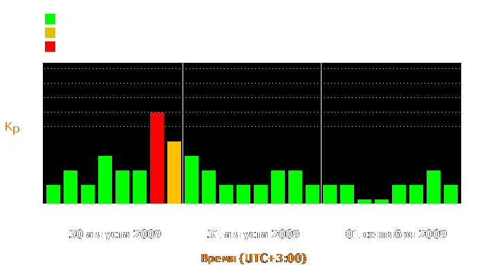 Состояние магнитосферы Земли с 30 августа по 1 сентября 2009 года