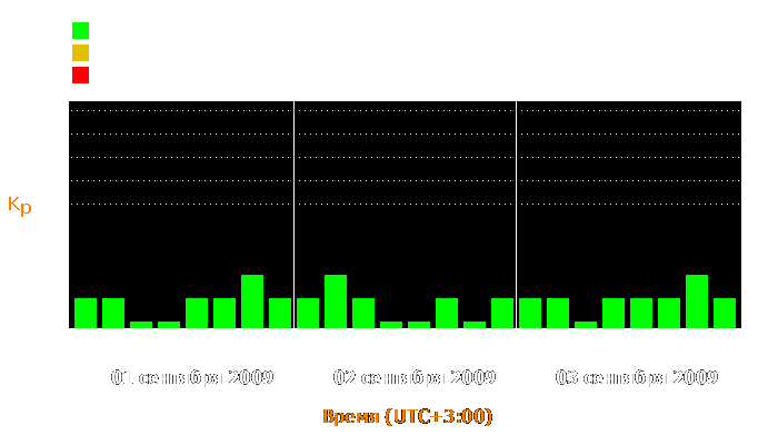 Состояние магнитосферы Земли с 1 по 3 сентября 2009 года