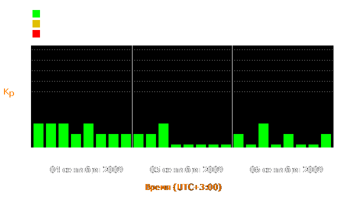 Состояние магнитосферы Земли с 4 по 6 сентября 2009 года