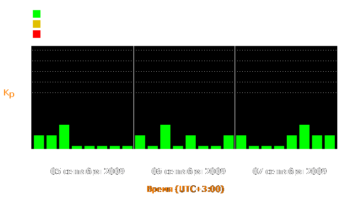 Состояние магнитосферы Земли с 5 по 7 сентября 2009 года