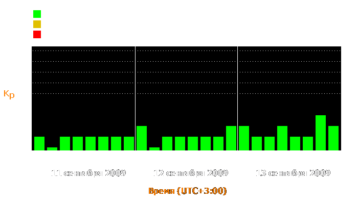 Состояние магнитосферы Земли с 11 по 13 сентября 2009 года