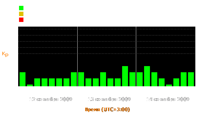 Состояние магнитосферы Земли с 12 по 14 сентября 2009 года