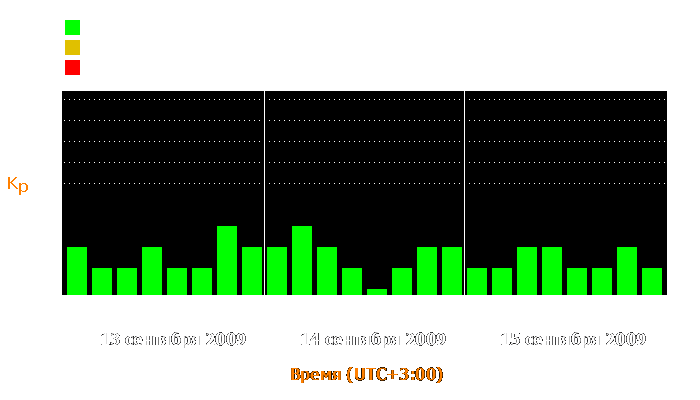 Состояние магнитосферы Земли с 13 по 15 сентября 2009 года