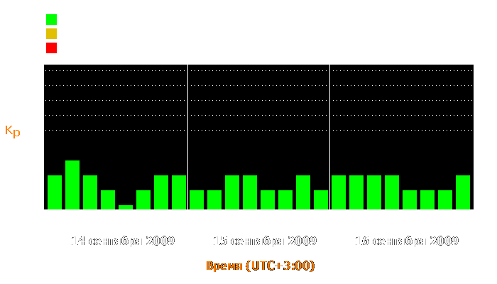 Состояние магнитосферы Земли с 14 по 16 сентября 2009 года