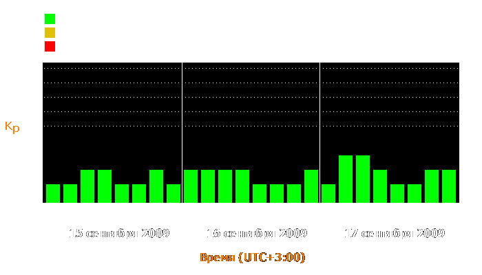 Состояние магнитосферы Земли с 15 по 17 сентября 2009 года