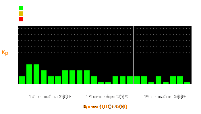 Состояние магнитосферы Земли с 17 по 19 сентября 2009 года