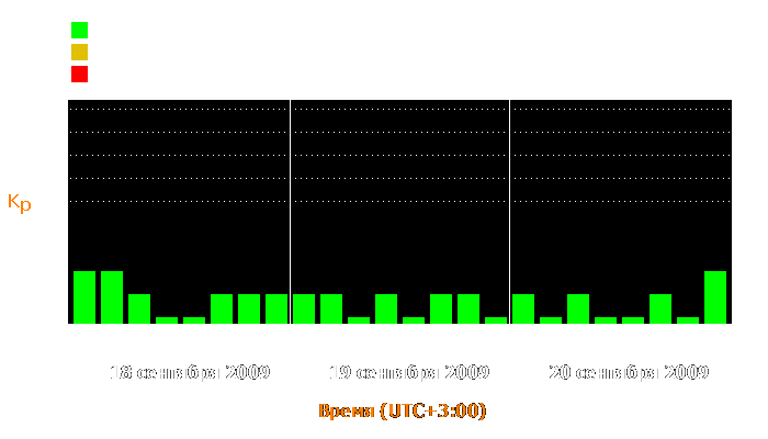 Состояние магнитосферы Земли с 18 по 20 сентября 2009 года