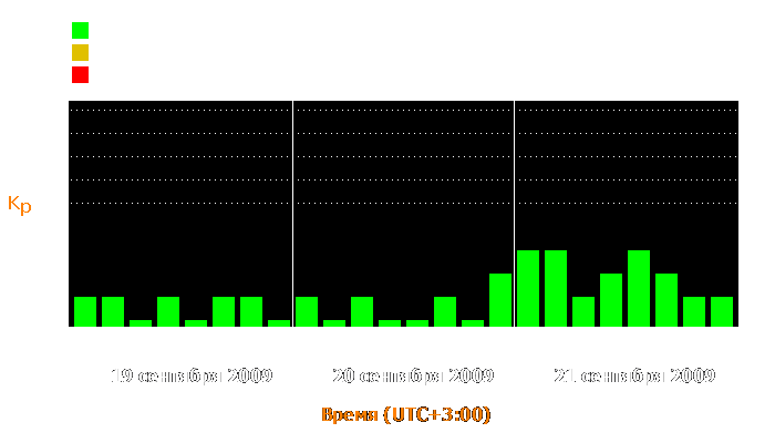 Состояние магнитосферы Земли с 19 по 21 сентября 2009 года