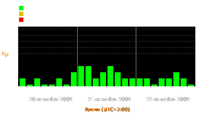 Состояние магнитосферы Земли с 20 по 22 сентября 2009 года