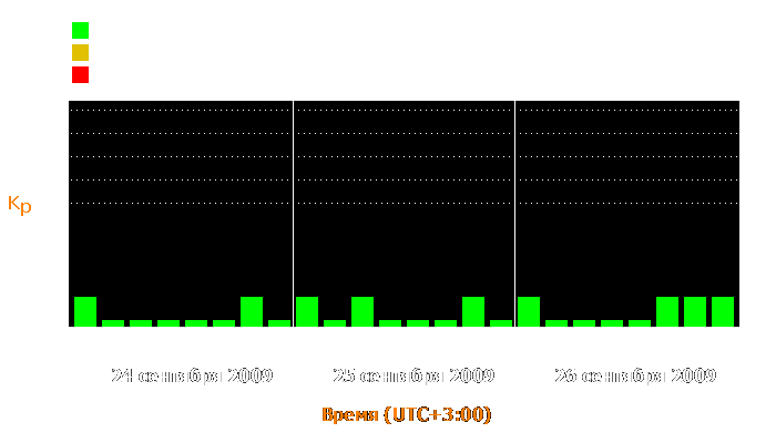 Состояние магнитосферы Земли с 24 по 26 сентября 2009 года