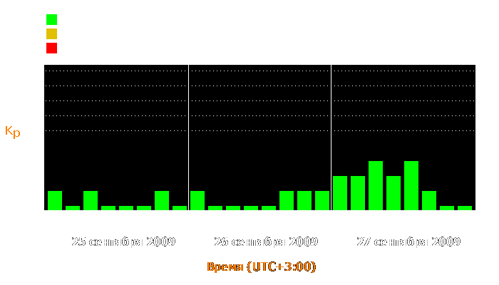 Состояние магнитосферы Земли с 25 по 27 сентября 2009 года