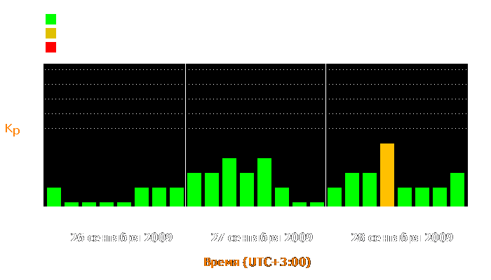 Состояние магнитосферы Земли с 26 по 28 сентября 2009 года