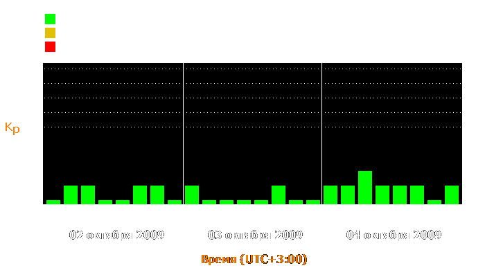 Состояние магнитосферы Земли с 2 по 4 октября 2009 года