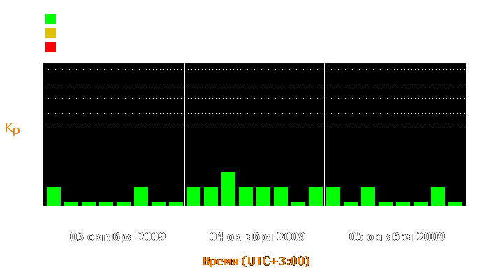 Состояние магнитосферы Земли с 3 по 5 октября 2009 года