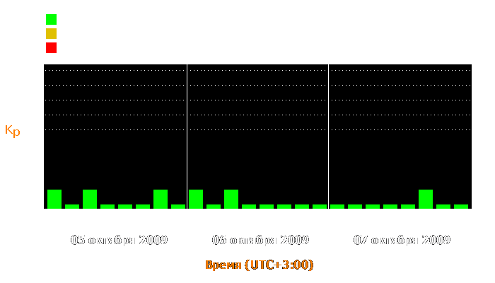 Состояние магнитосферы Земли с 5 по 7 октября 2009 года