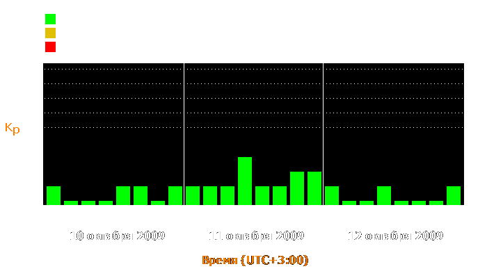 Состояние магнитосферы Земли с 10 по 12 октября 2009 года