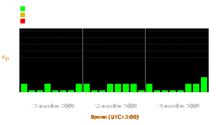 Состояние магнитосферы Земли с 12 по 14 октября 2009 года