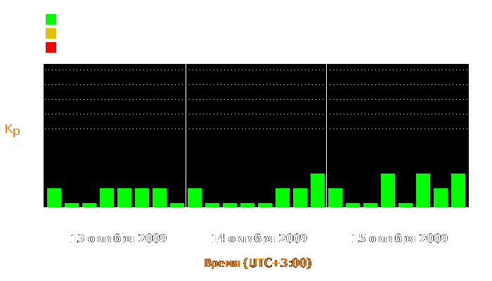 Состояние магнитосферы Земли с 13 по 15 октября 2009 года