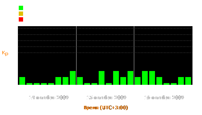 Состояние магнитосферы Земли с 14 по 16 октября 2009 года