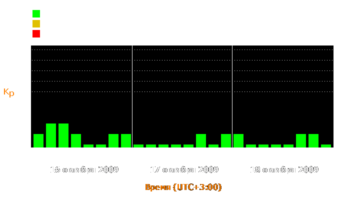 Состояние магнитосферы Земли с 16 по 18 октября 2009 года