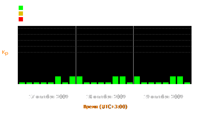 Состояние магнитосферы Земли с 17 по 19 октября 2009 года