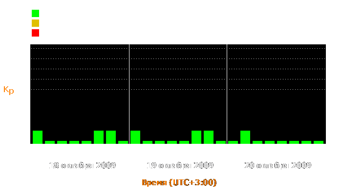 Состояние магнитосферы Земли с 18 по 20 октября 2009 года