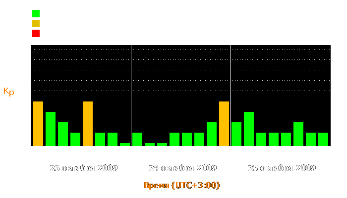 Состояние магнитосферы Земли с 23 по 25 октября 2009 года