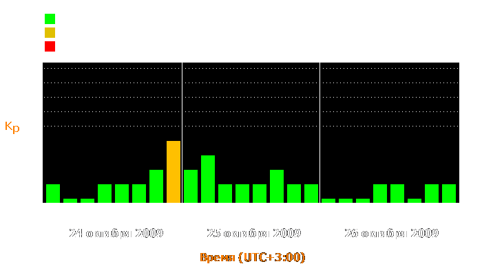 Состояние магнитосферы Земли с 24 по 26 октября 2009 года