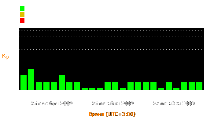 Состояние магнитосферы Земли с 25 по 27 октября 2009 года