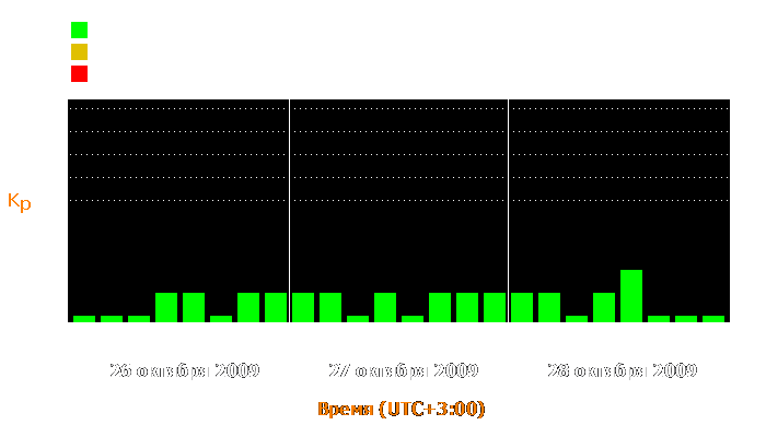 Состояние магнитосферы Земли с 26 по 28 октября 2009 года