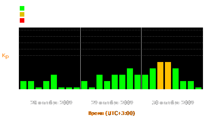 Состояние магнитосферы Земли с 28 по 30 октября 2009 года