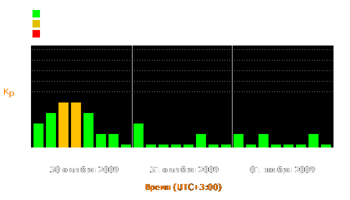 Состояние магнитосферы Земли с 30 октября по 1 ноября 2009 года