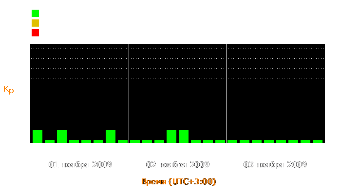 Состояние магнитосферы Земли с 1 по 3 ноября 2009 года