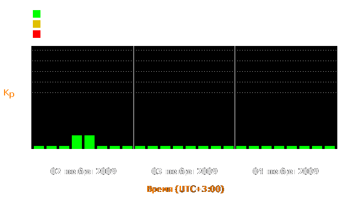 Состояние магнитосферы Земли с 2 по 4 ноября 2009 года