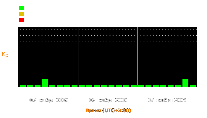 Состояние магнитосферы Земли с 5 по 7 ноября 2009 года