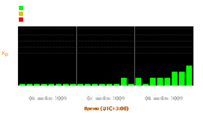 Состояние магнитосферы Земли с 6 по 8 ноября 2009 года