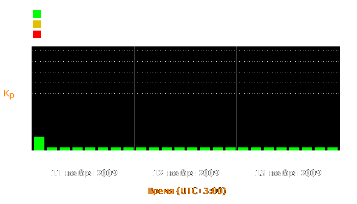 Состояние магнитосферы Земли с 11 по 13 ноября 2009 года