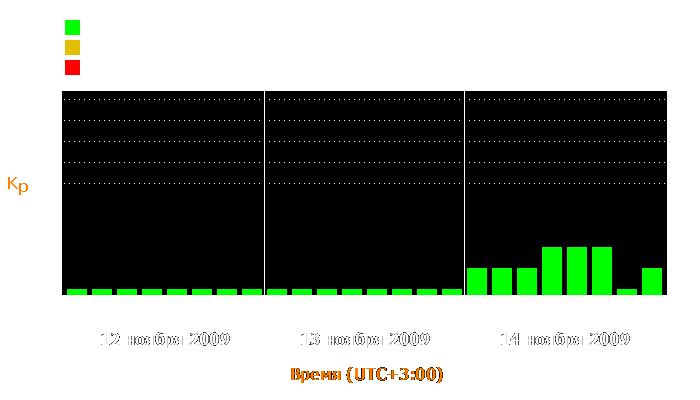 Состояние магнитосферы Земли с 12 по 14 ноября 2009 года