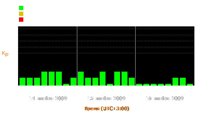 Состояние магнитосферы Земли с 14 по 16 ноября 2009 года