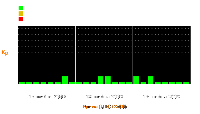 Состояние магнитосферы Земли с 17 по 19 ноября 2009 года