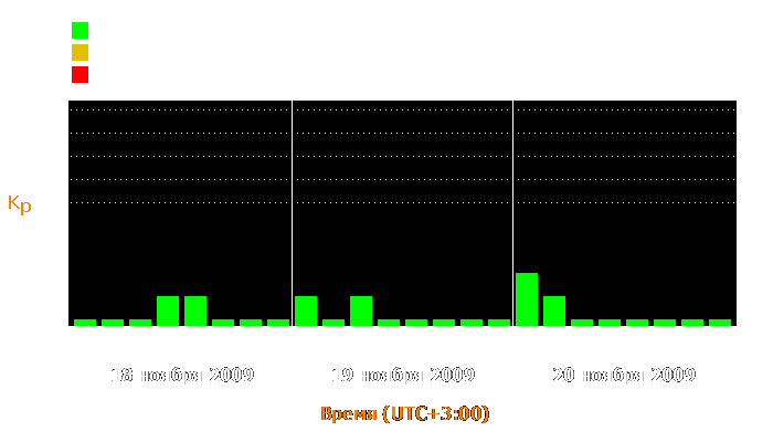 Состояние магнитосферы Земли с 18 по 20 ноября 2009 года