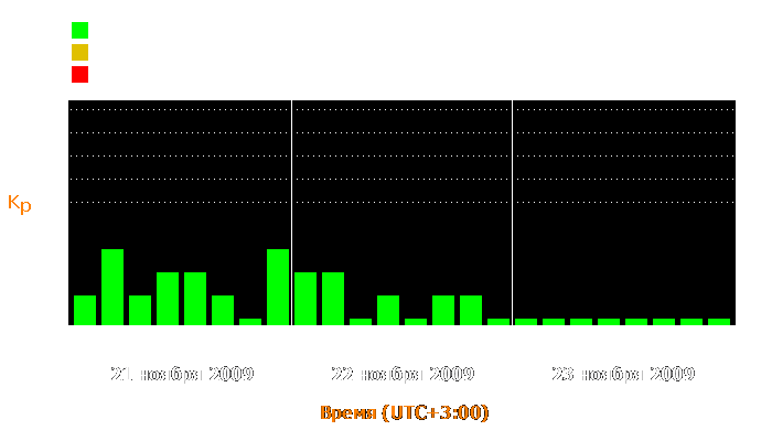 Состояние магнитосферы Земли с 21 по 23 ноября 2009 года