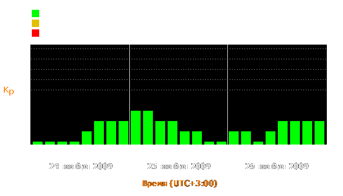 Состояние магнитосферы Земли с 24 по 26 ноября 2009 года